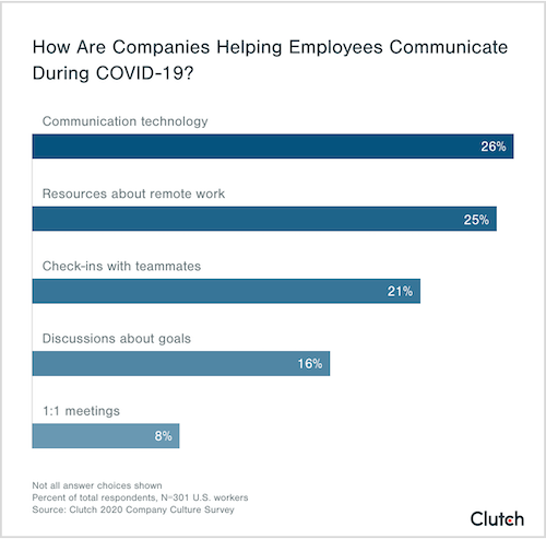 how are companies helping employees communicate during COVID-19