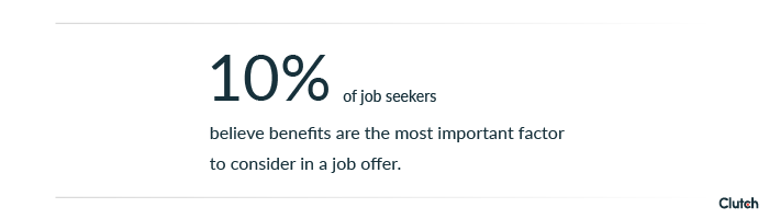 10% of job seekers believe benefits are the most important factor to consider in a job offer.