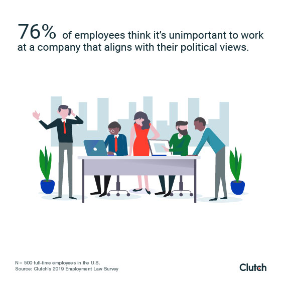 76% of employees think it's important to work at a company that aligns with their views