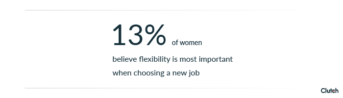 13% of women prefer flexibility at work.