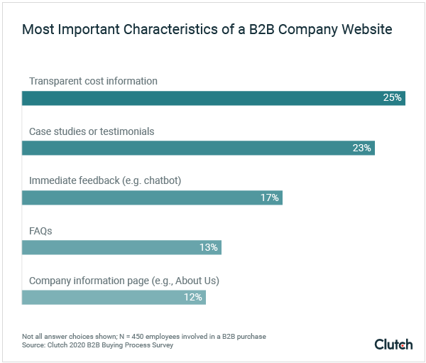 Most Important Characteristics of a B2B Company Website