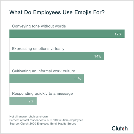 What Do Employees Use Emojis For?