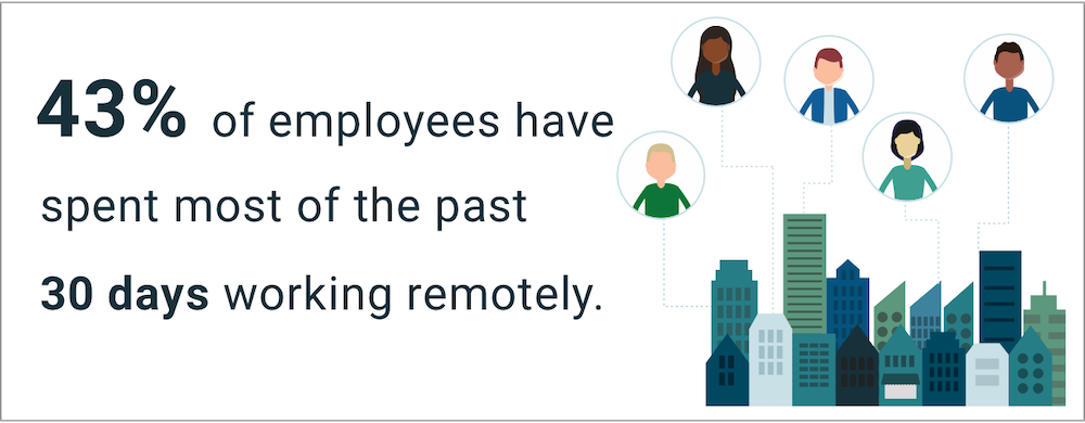 43% of employees have spent most of the past 30 days working remotely.