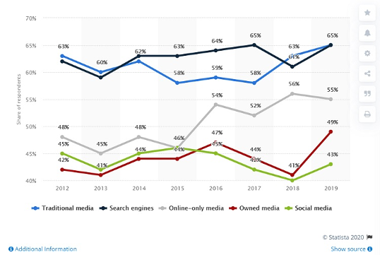 A graph that shows the change in survey respondents' trust of certain media channels (traditional media, search engines, online-only media, owned media, and social media) annually from 2012 to 2019.
