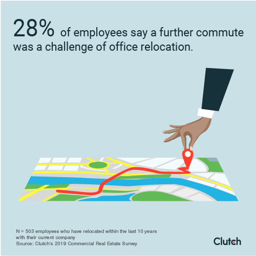 28% of employees say a further commute was a challenge of office relocation