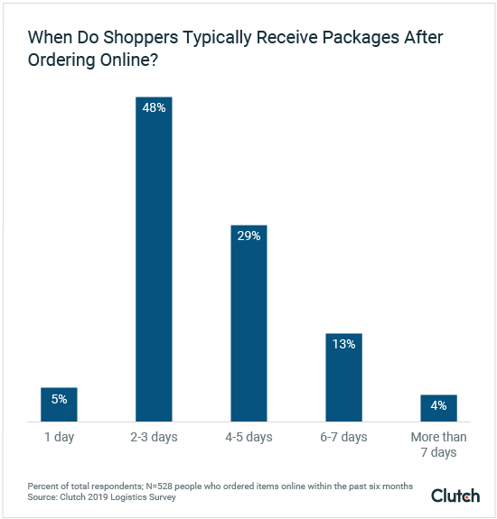 The Potential Of One/ Same Day Delivery For Your Online Business