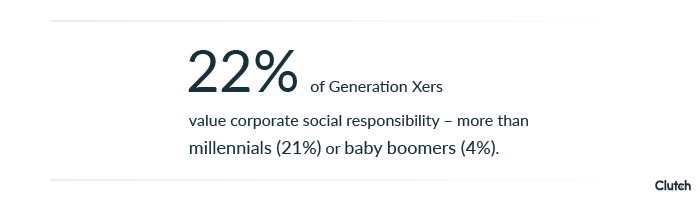 22% of Gen Xers value corporate social responsibility – more than millennials or baby boomers.