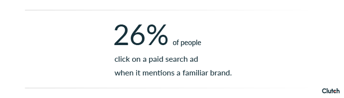 26% of people click on a paid search ad when it mentions a familiar brand