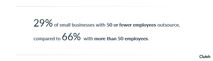 29% of small businesses with 50 or fewer employees outsource, compared to 66% of small businesses with more than 50 employees