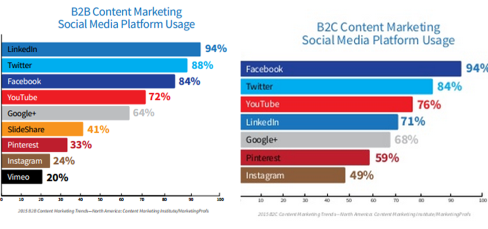 B2B Content Marketing Graph