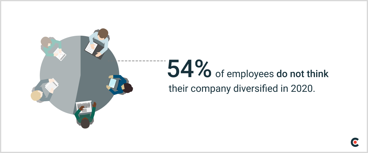 more than half of American workers do not think their company is managing diversity well in 2020