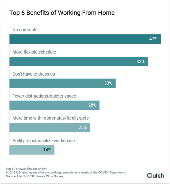 Work from Home: Benefits, Side-Effects, Challenges and Research