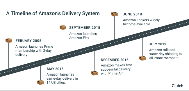 A Timeline of Amazon's Delivery System