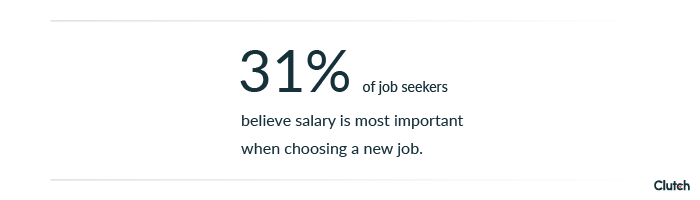 31% of job seekers believe salary is most important.