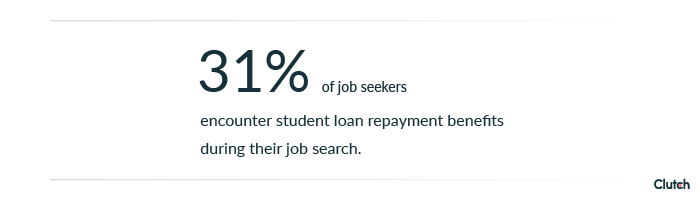 31% of job seekers are aware of student loan repayment benefits.