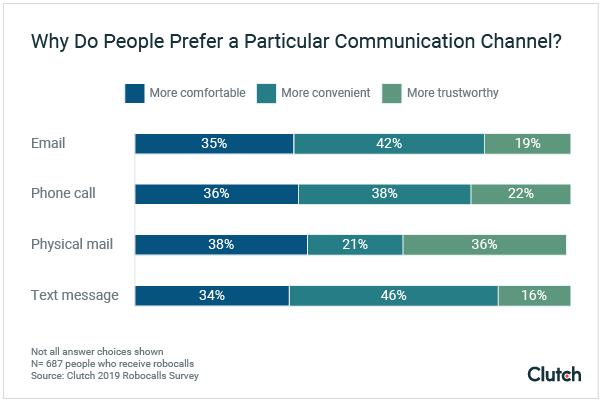 Graph - Why People Prefer a Particular Communication Channel