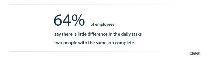 64% of employees say there is little difference in the daily tasks two people with the same job complete.