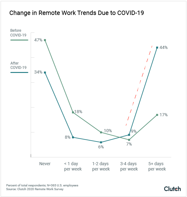 Remote working: Is the trend over?