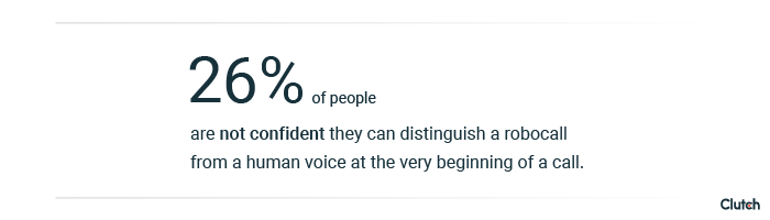 26% of people can't distinguish a robocaller from a real human