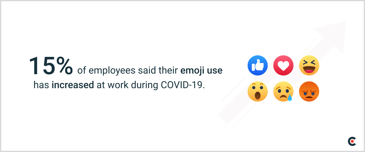 15% of employees said their emoji use increased at work during COVID-19. 