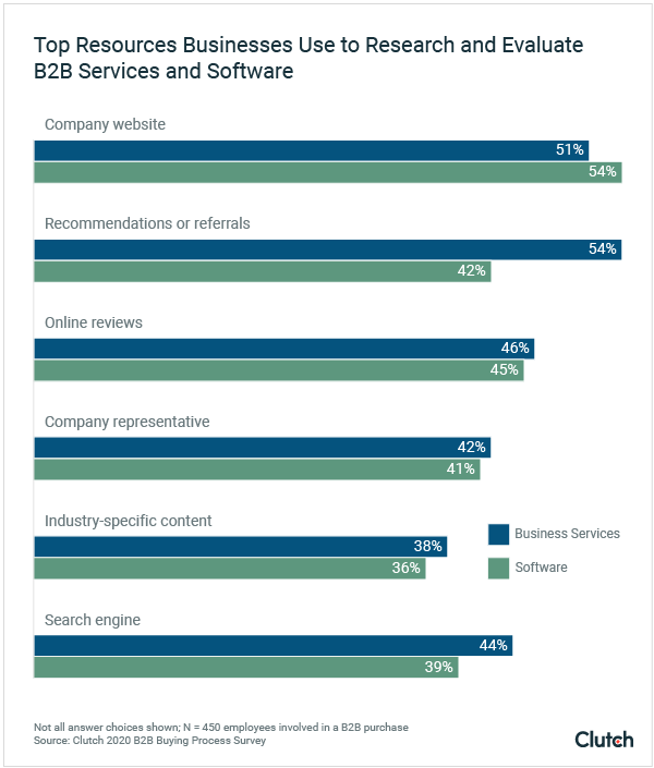 Resources Businesses Use to Research and Evaluate B2B Companies