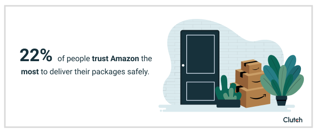 22% of people trust Amazon the most to deliver packages safely. 