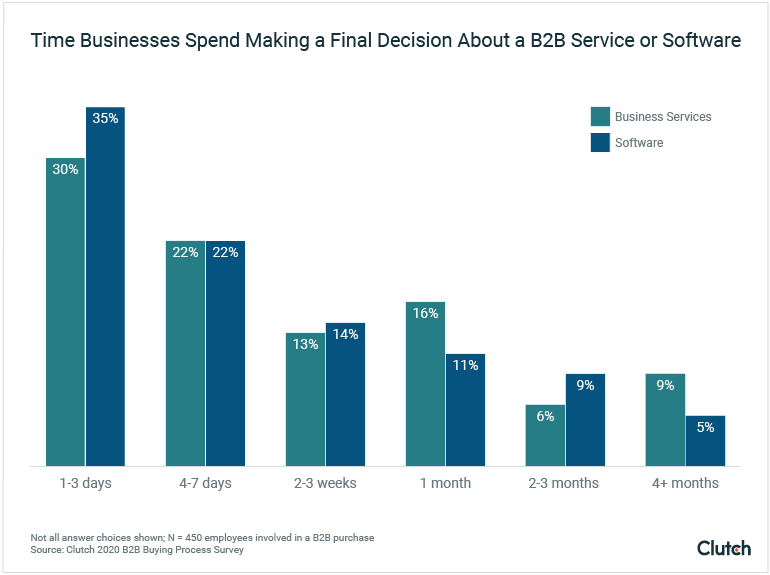 Time Businesses Spend Making a Final Decision About a B2B Company