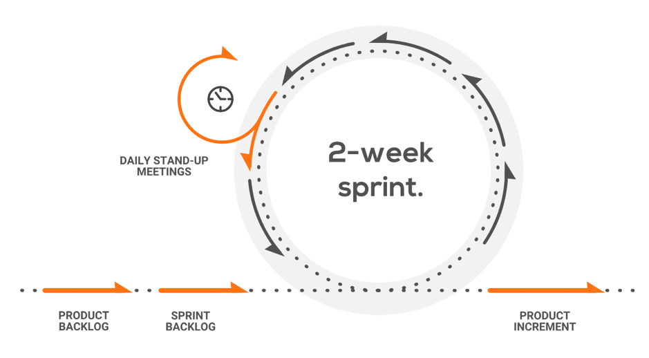 Agile methodology