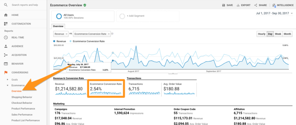 You can track the conversation rate using Google Analytics.