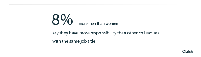 8% more men than women say they have more responsibility than other colleagues with the same job title.