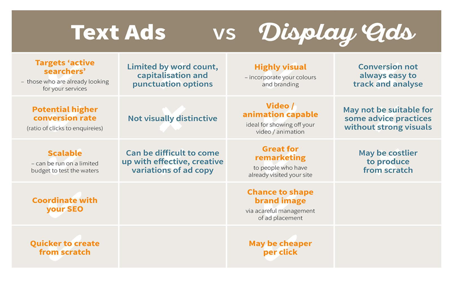 Text Ads vs. Display Ads