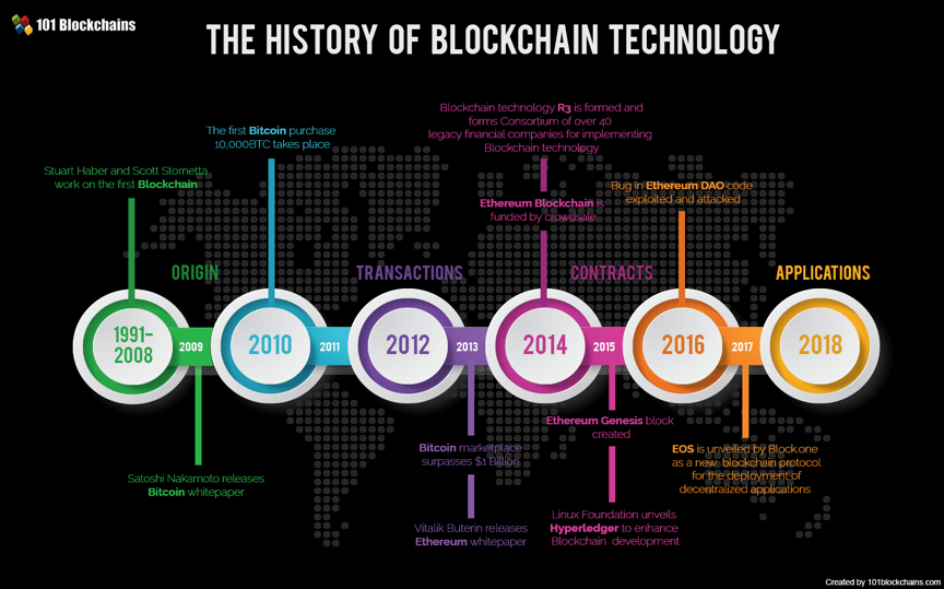 Blockchain got its start in 1991 and was officially developed in 2009. 