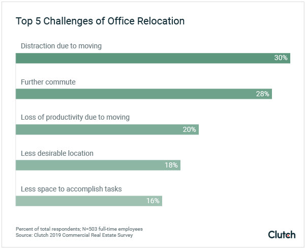 Top 5 challenges of office relocation