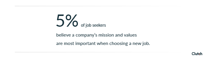 5% of job seekers value a company's mission above other factors.