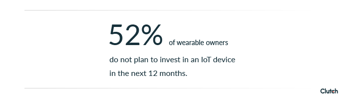 52% of wearable owners do not plan to invest in an IoT device in the next 12 months