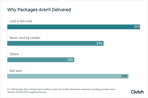 Graph - Why Packages Aren't Delivered