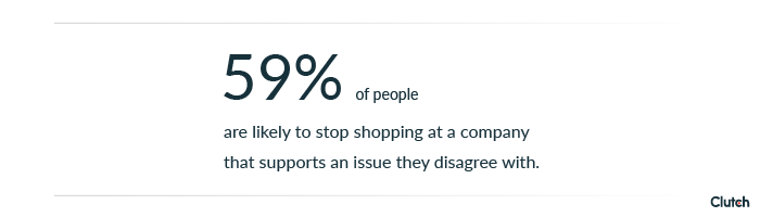 59% of people are likely to stop shopping at a company that supports an issue they disagree with
