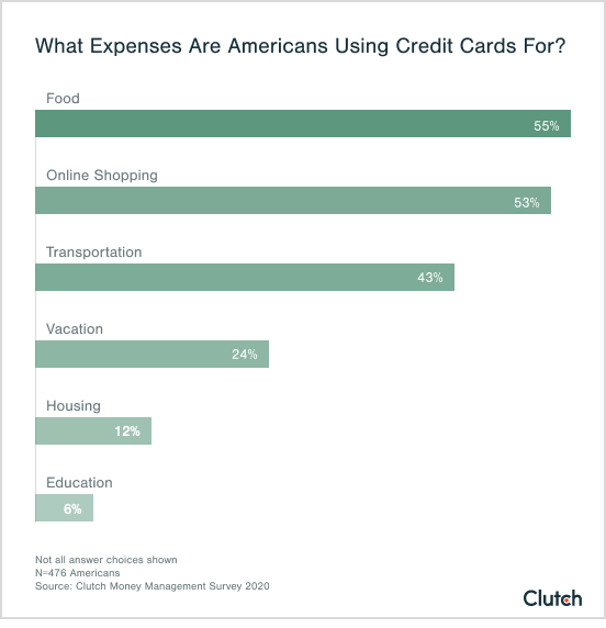 credit card expenses