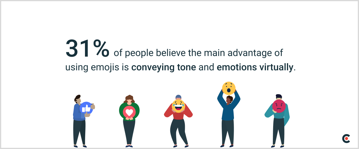 31% of people believe the main advantage of using emojis is conveying tone and emotions virtually. 