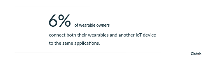 6% of wearable owners connect both their wearables and another IoT device to the same applications