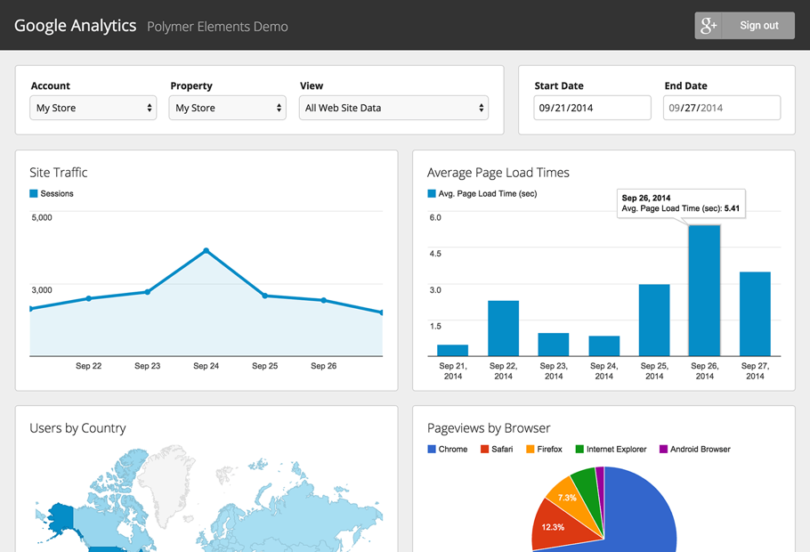 Google Analytics can help businesses keep track of their website's performance.