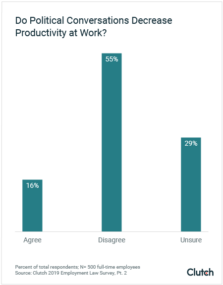 Political Conversations Don't Impact Productivity at Work