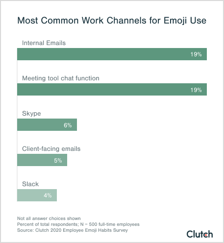 Most Common Work Channels for Emoji Use