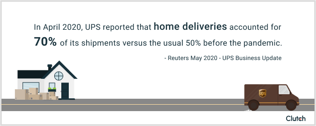 In April 2020, UPS reported that home deliveries accounted for 70% of it shipments rather than the 50% before COVID-19.  