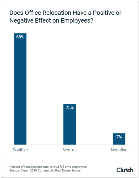 Does office relocation have a positive or negative effect on employees?