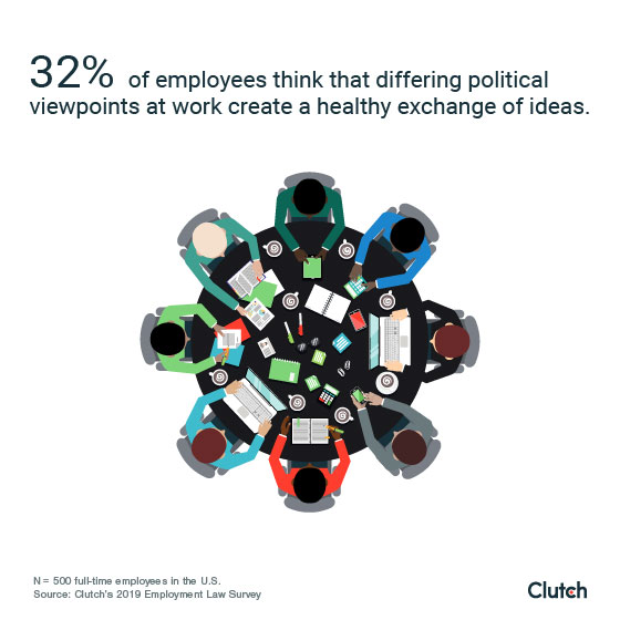 Only 32% of employees think differing political viewpoints create a healthy exchange of ideas