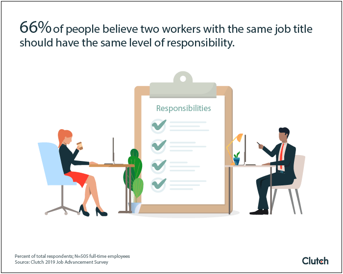 66% of people believe two workers with the same job title should have the same level of responsibility