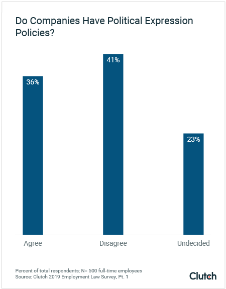 36% of companies have a political expression policy
