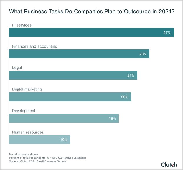 what business tasks do companies plan to outsource in 2021?