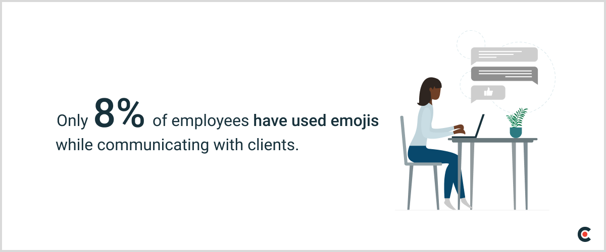 Only 8% of employees have communicated with clients using emojis